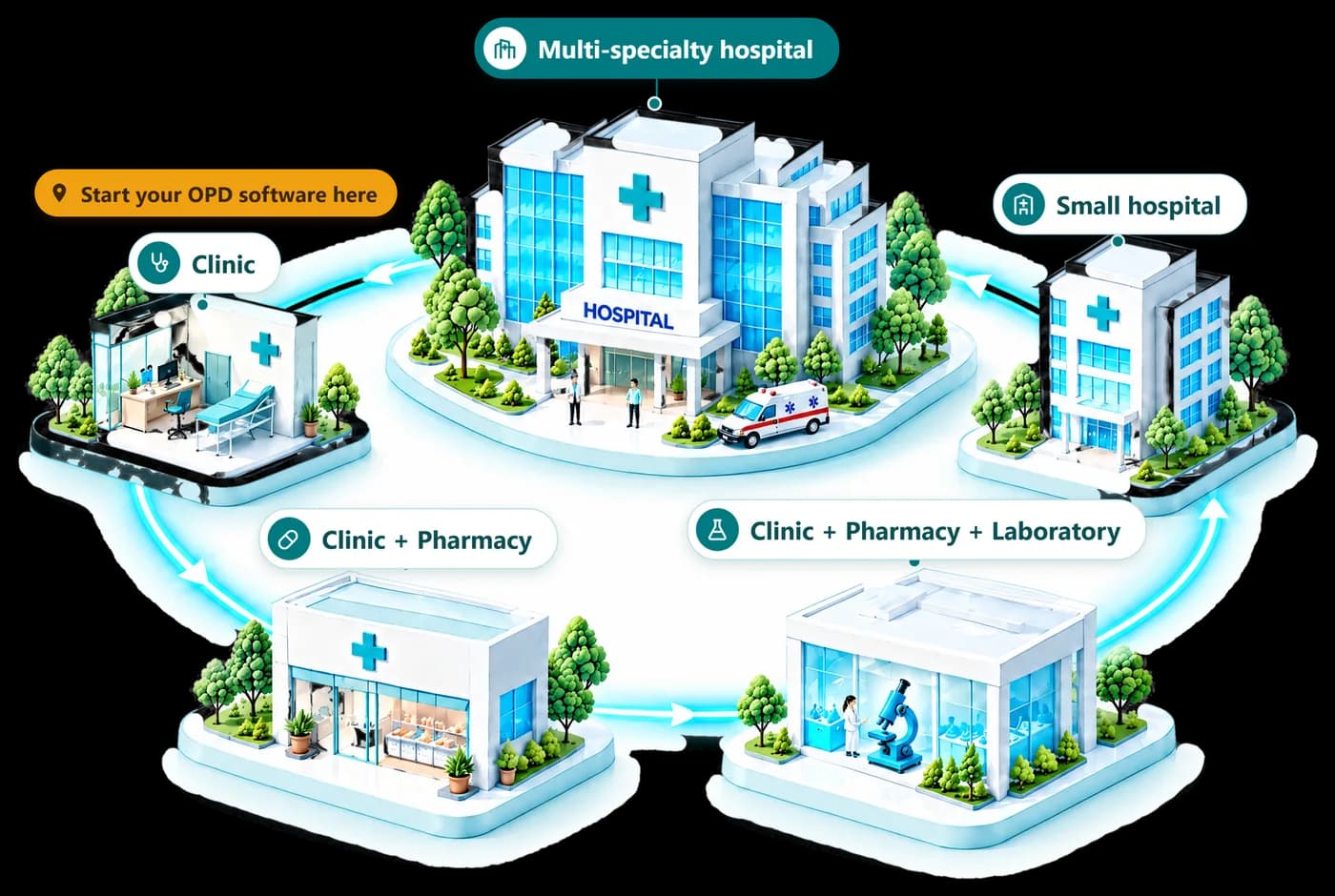Five MediFlow plans drawn as buildings: a clinic, a clinic with a pharmacy, a clinic with a pharmacy and a laboratory, a small hospital and a multi-specialty hospital.