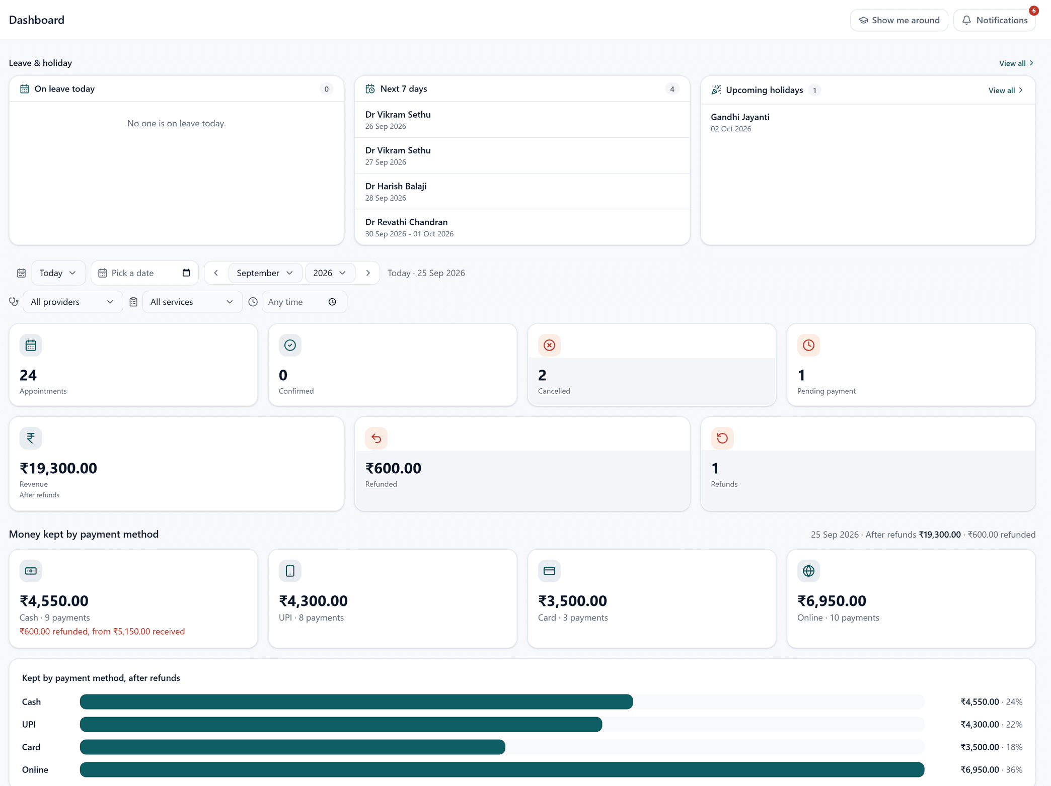 The MediFlow dashboard for a multi-specialty hospital, showing the day's appointment count, how many were cancelled and how many are awaiting payment, the revenue after refunds, and a breakdown of money taken by cash, UPI, card and online. Above it, who is on leave, who is on leave in the next seven days, and the next public holiday.