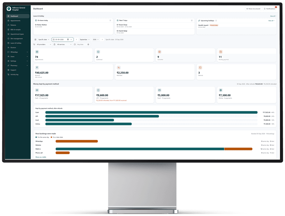 The MediFlow admin panel on a desktop monitor, showing the day's dashboard: who is on leave, the appointment counts, and the money taken split by cash, UPI, card and online. The screen is from the demo hospital, whose patients and doctors are invented.